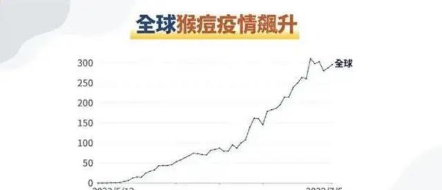 FB体育 FB体育平台全球猴痘病例逼近万例世卫称还会增加难道又是一个“新冠”？(图4)
