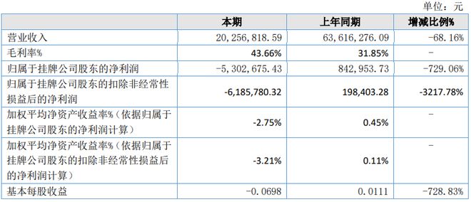 易同科技2022年上半年亏损FB体育 FB体育平台53027万 同比由盈转亏 企业运营停滞(图1)