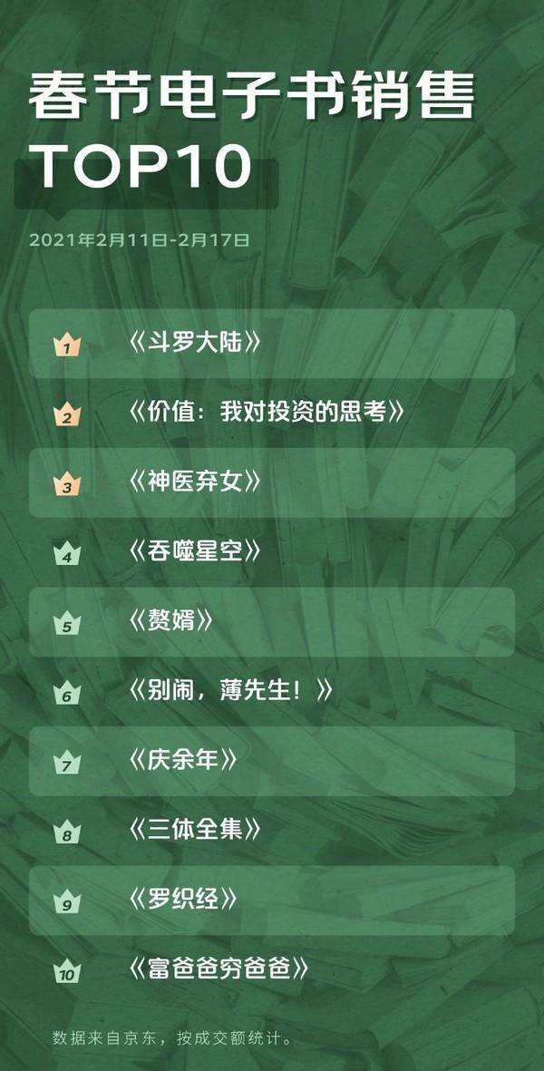 FB体育 FB体育平台《斗罗大陆》风云再起！成为春节期间最受欢迎电子书(图2)