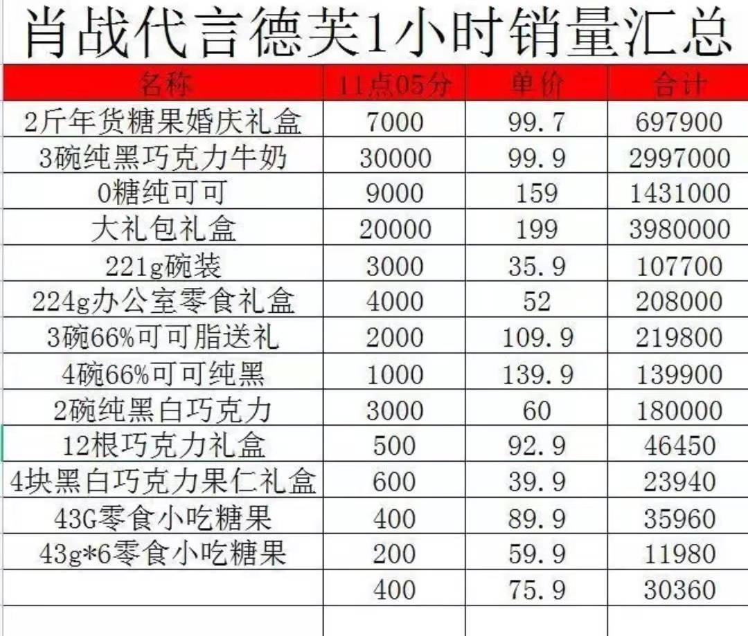 肖战新FB体育 FB体育平台代言德芙开门红同款礼盒一小时卖出一千万粉丝又杀疯了(图3)