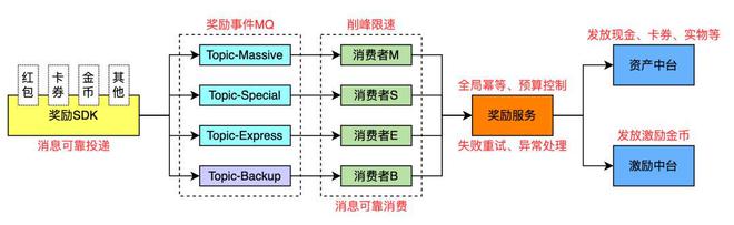 春节活动 - 高峰值奖励发放技术方FB体育 FB体育平台案(图2)