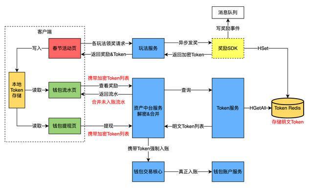 春节活动 - 高峰值奖励发放技术方FB体育 FB体育平台案(图3)