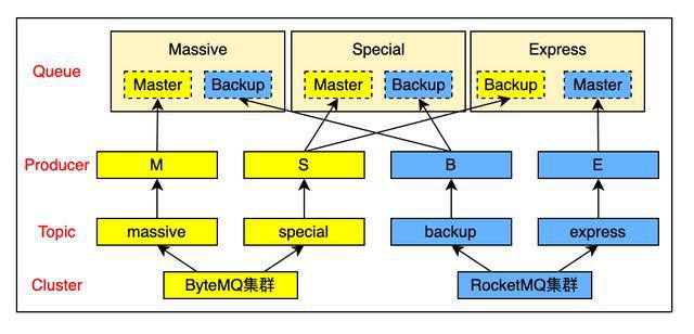 春节活动 - 高峰值奖励发放技术方FB体育 FB体育平台案(图6)
