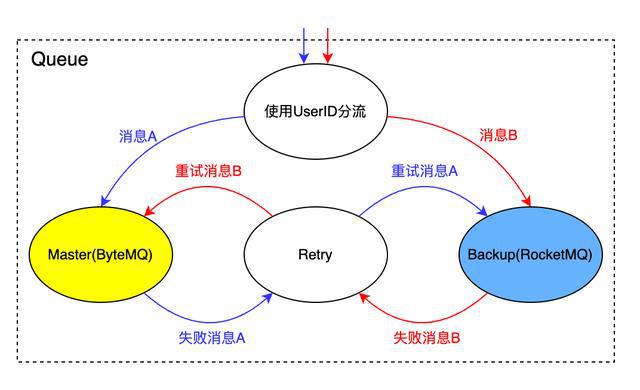 春节活动 - 高峰值奖励发放技术方FB体育 FB体育平台案(图5)