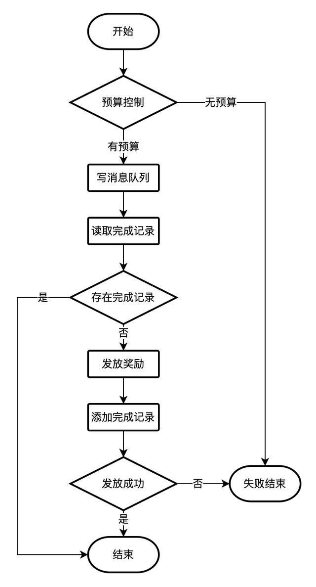 春节活动 - 高峰值奖励发放技术方FB体育 FB体育平台案(图7)