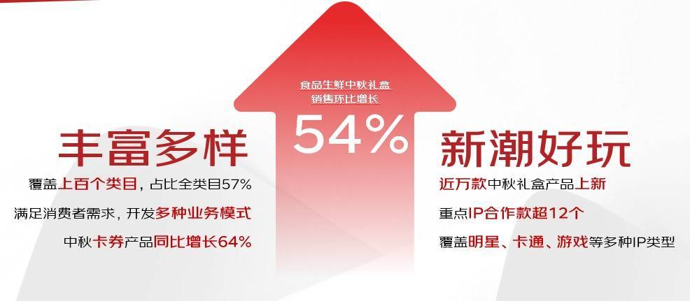 FB体育 FB体育平台年增50% 投百亿流量 推10万款礼盒 京东超市七项举措打造高增长礼盒品类(图2)
