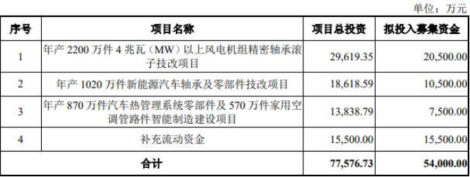五洲新春定增募不超54亿获证监会通过 中信证券建功FB体育 FB体育平台(图2)