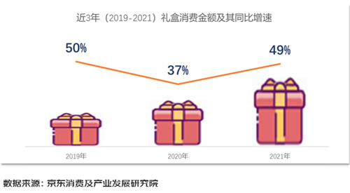 FB体育 FB体育平台《2022年礼盒消费趋势报告》：礼盒销售年增近五成中秋销量比肩春节(图1)