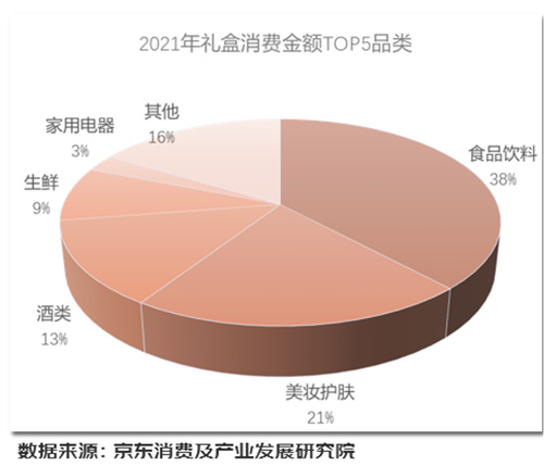 FB体育 FB体育平台《2022年礼盒消费趋势报告》：礼盒销售年增近五成中秋销量比肩春节(图2)