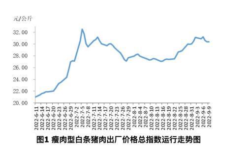 淡季不淡猪肉价格还会涨吗？专家：四季度到春节或维持22-25元公FB体育 FB体育平台斤(图1)