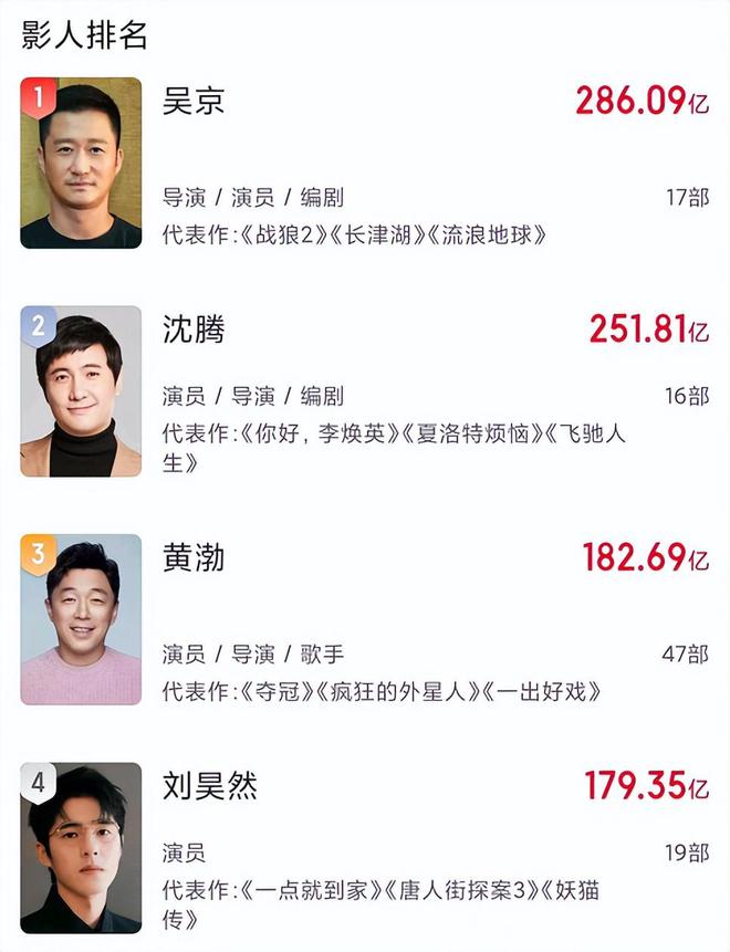 真不愧是吴京又一部大片锁定2023年春节档这下30亿票房又FB体育 FB体育平台稳了(图2)
