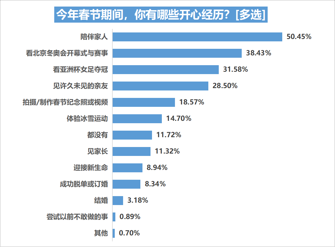 FB体育 FB体育平台春节经历尴尬事：男怕攀比女怕胖单身被催婚已婚被催生(图1)