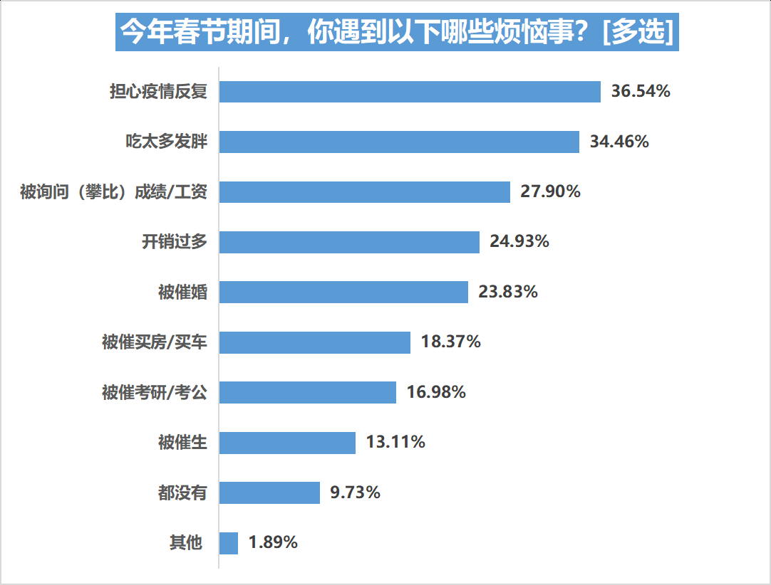 FB体育 FB体育平台春节经历尴尬事：男怕攀比女怕胖单身被催婚已婚被催生(图2)