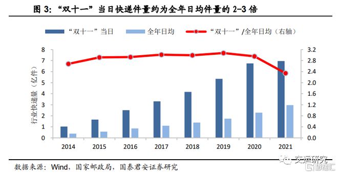 FB体育 FB体育平台国君交运：快递旺季提价在即四季度盈利或超预期表现(图3)