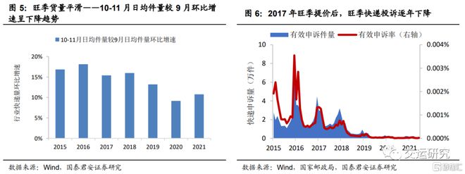 FB体育 FB体育平台国君交运：快递旺季提价在即四季度盈利或超预期表现(图5)
