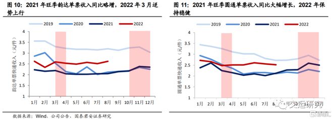 FB体育 FB体育平台国君交运：快递旺季提价在即四季度盈利或超预期表现(图8)