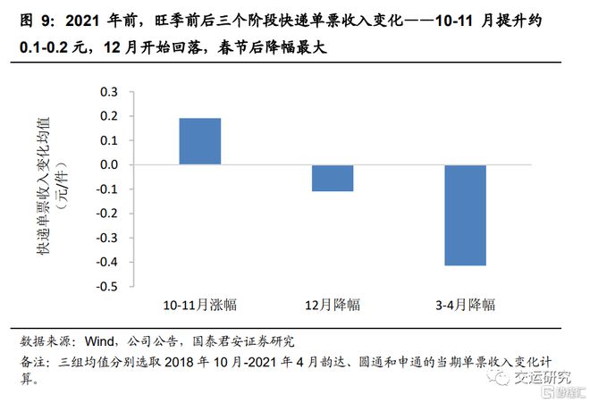 FB体育 FB体育平台国君交运：快递旺季提价在即四季度盈利或超预期表现(图7)