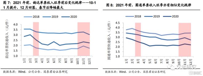 FB体育 FB体育平台国君交运：快递旺季提价在即四季度盈利或超预期表现(图6)