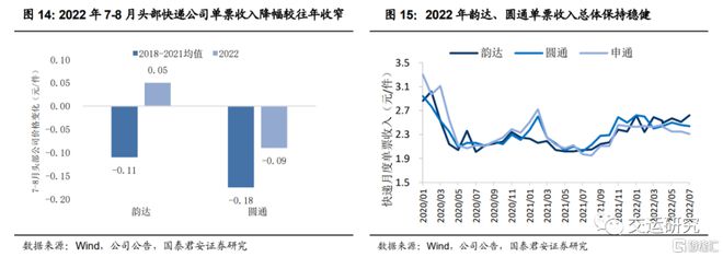 FB体育 FB体育平台国君交运：快递旺季提价在即四季度盈利或超预期表现(图11)