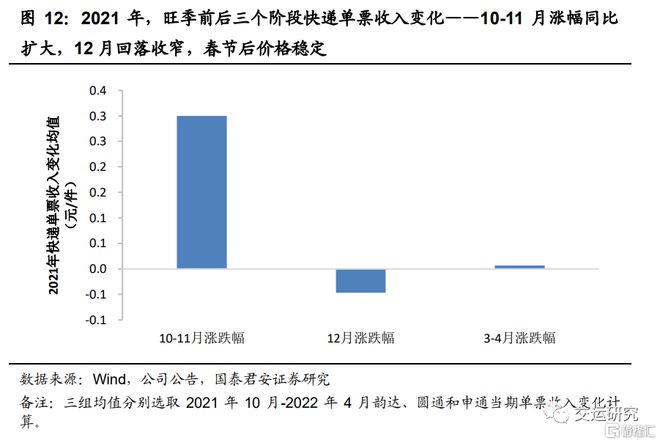 FB体育 FB体育平台国君交运：快递旺季提价在即四季度盈利或超预期表现(图9)