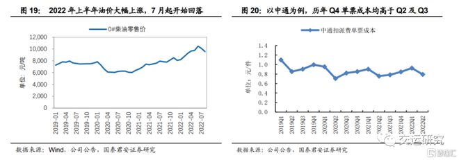 FB体育 FB体育平台国君交运：快递旺季提价在即四季度盈利或超预期表现(图14)
