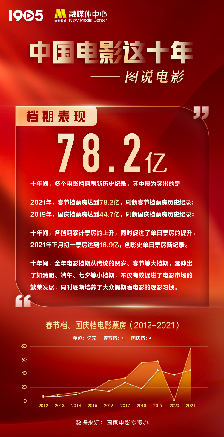 中国电影这十年档期表现 春节档累计票房达782亿FB体育 FB体育平台(图1)