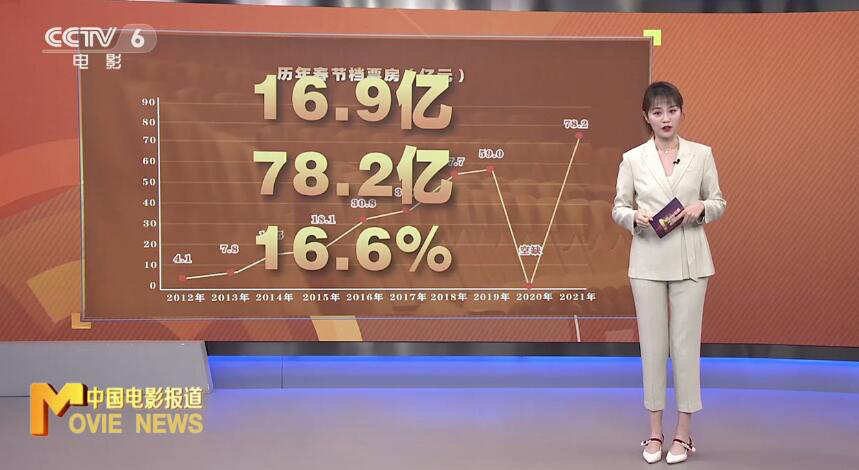 中国电影这十年档期表现 春节档累计票房达782亿FB体育 FB体育平台(图2)