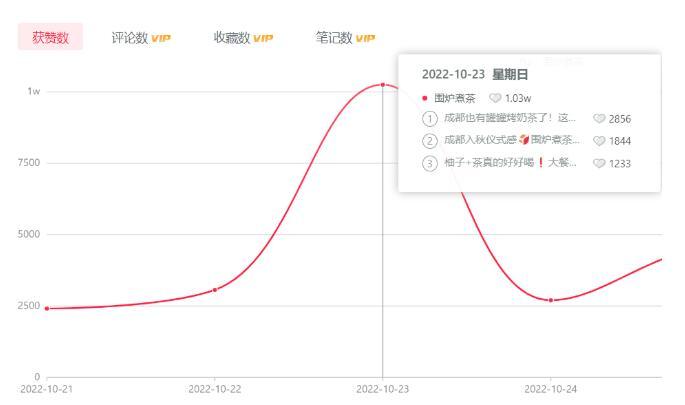 冬日情绪FB体育 FB体育平台消费：去年热煮红酒今年围炉烤茶(图1)