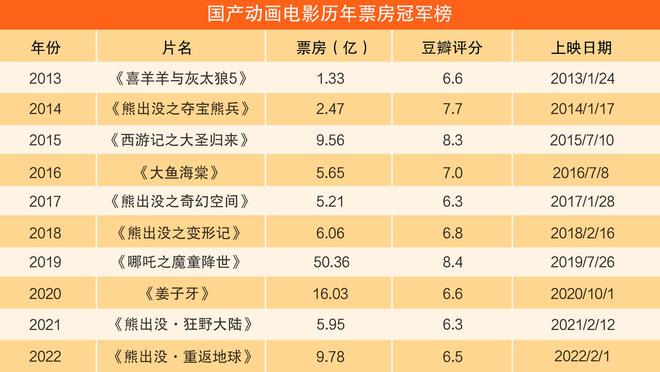 中国百年动画一年一精品：国产动画电影历年票房冠军榜FB体育 FB体育平台(图1)
