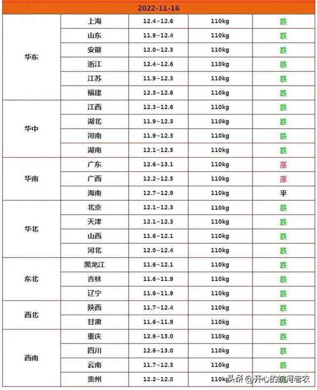 猪肉价格和生猪价格可能像去年春节前一样没有大涨能量FB体育 FB体育平台(图2)