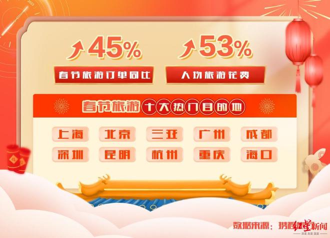 FB体育 FB体育平台春节旅游订单看涨：三亚20万一晚春节档酒店售罄成渝跻身十大热门目的地(图1)