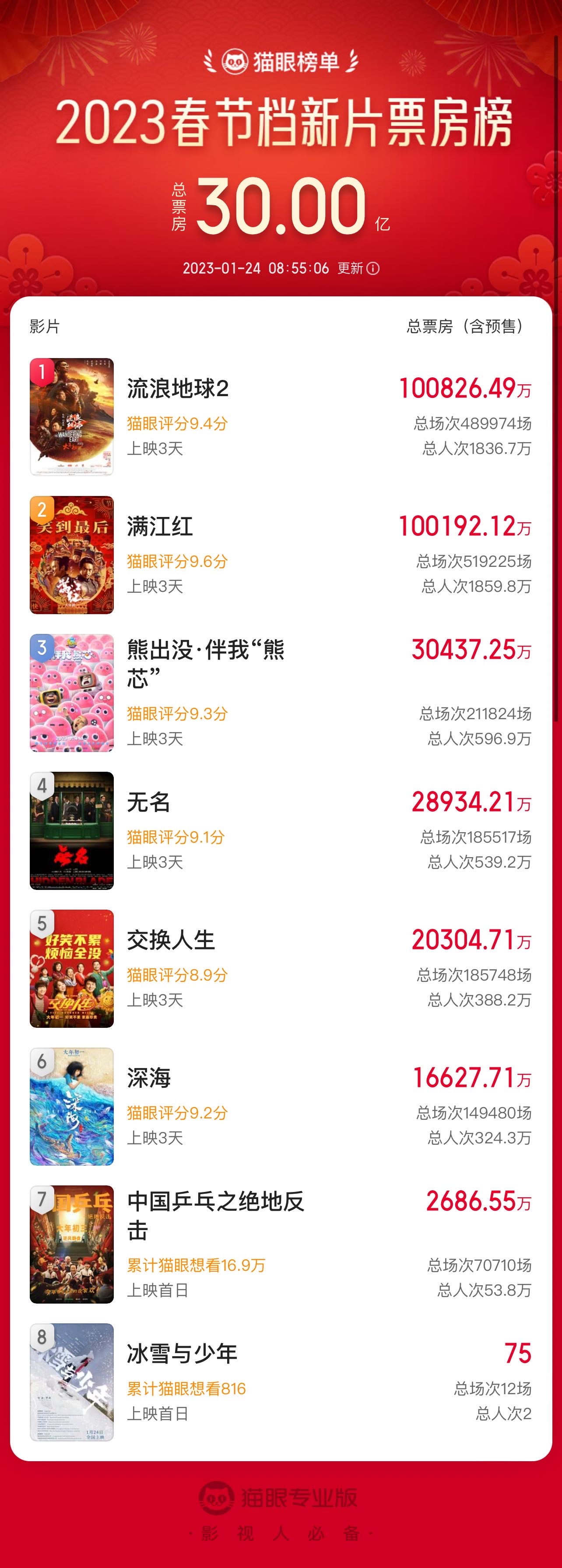 春节档票房破30亿！预测档期总票房有望突破90FB体育 FB体育平台亿(图1)