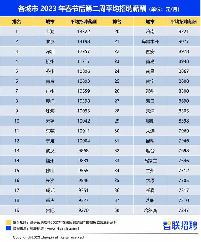 FB体育 FB体育平台火热！广州春节后招聘求职热度双升(图1)