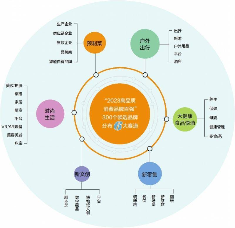 聚焦六大热门赛道30FB体育 FB体育平台0候选品牌将角逐高品质消费品牌百强(图3)