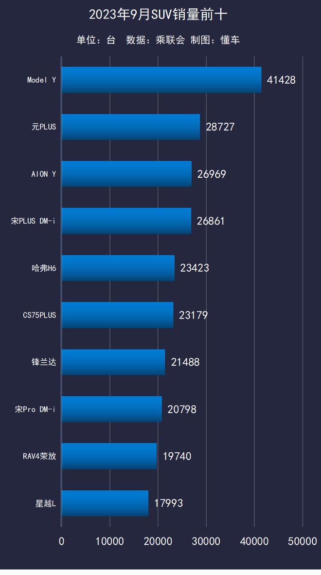 9月销量出炉：奇瑞逆袭比亚迪有望完成300万台目标！FB体育 FB体育平台(图7)