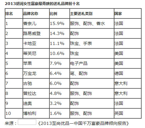 《胡润百富》发布中国富豪最青睐礼品榜单FB体育 FB体育平台(图2)