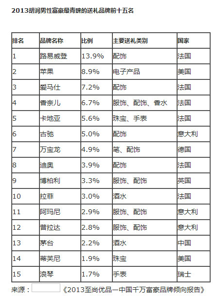 《胡润百富》发布中国富豪最青睐礼品榜单FB体育 FB体育平台(图1)