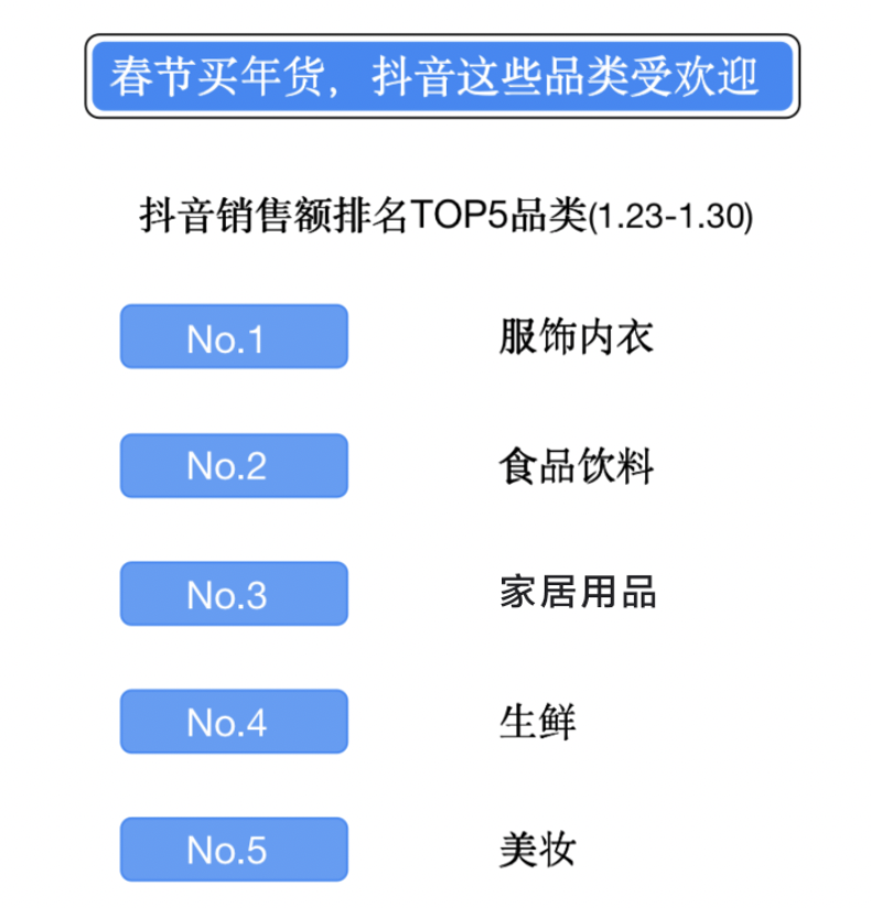 FB体育 FB体育平台TalkingData：2022春节年货数据(图1)