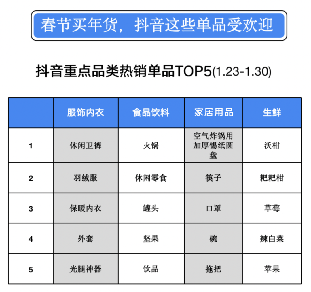 FB体育 FB体育平台TalkingData：2022春节年货数据(图2)