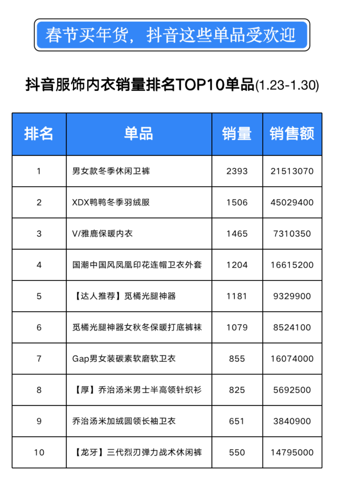 FB体育 FB体育平台TalkingData：2022春节年货数据(图3)